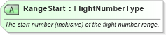 XSD Diagram of RangeStart in schema ota_airfaredisplayrs_xsd (Open Travel (OTA))