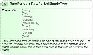 XSD Diagram of RatePeriod in schema ota_commontypes_xsd1 (Open Travel (OTA))