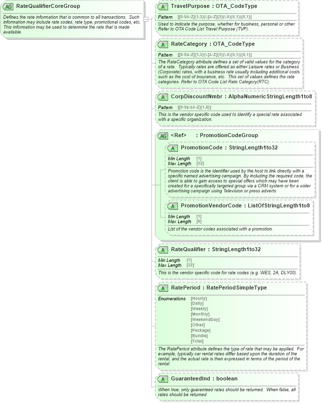 XSD Diagram of RateQualifierCoreGroup in schema ota_commontypes_xsd (Open Travel (OTA))