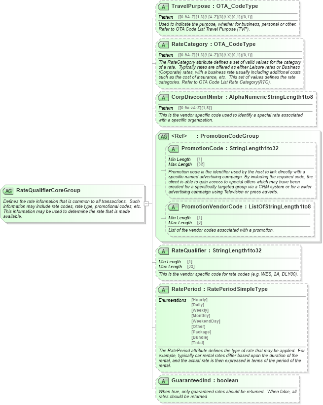 XSD Diagram of RateQualifierCoreGroup in schema ota_commontypes_xsd1 (Open Travel (OTA))