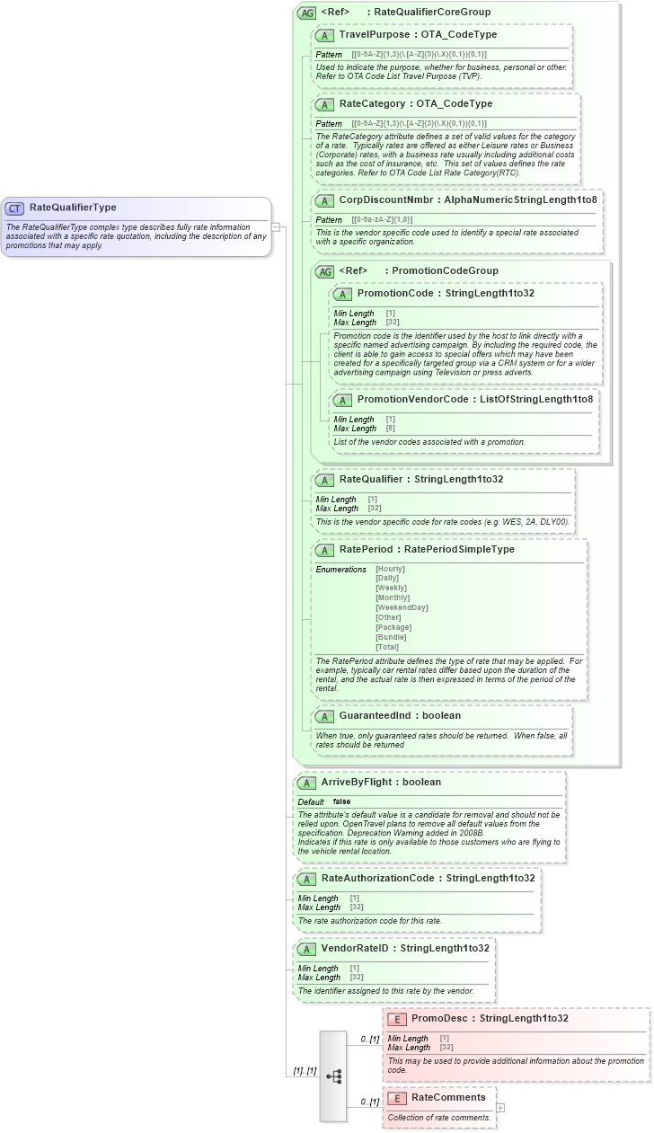 XSD Diagram of RateQualifierType in schema ota_commontypes_xsd1 (Open Travel (OTA))