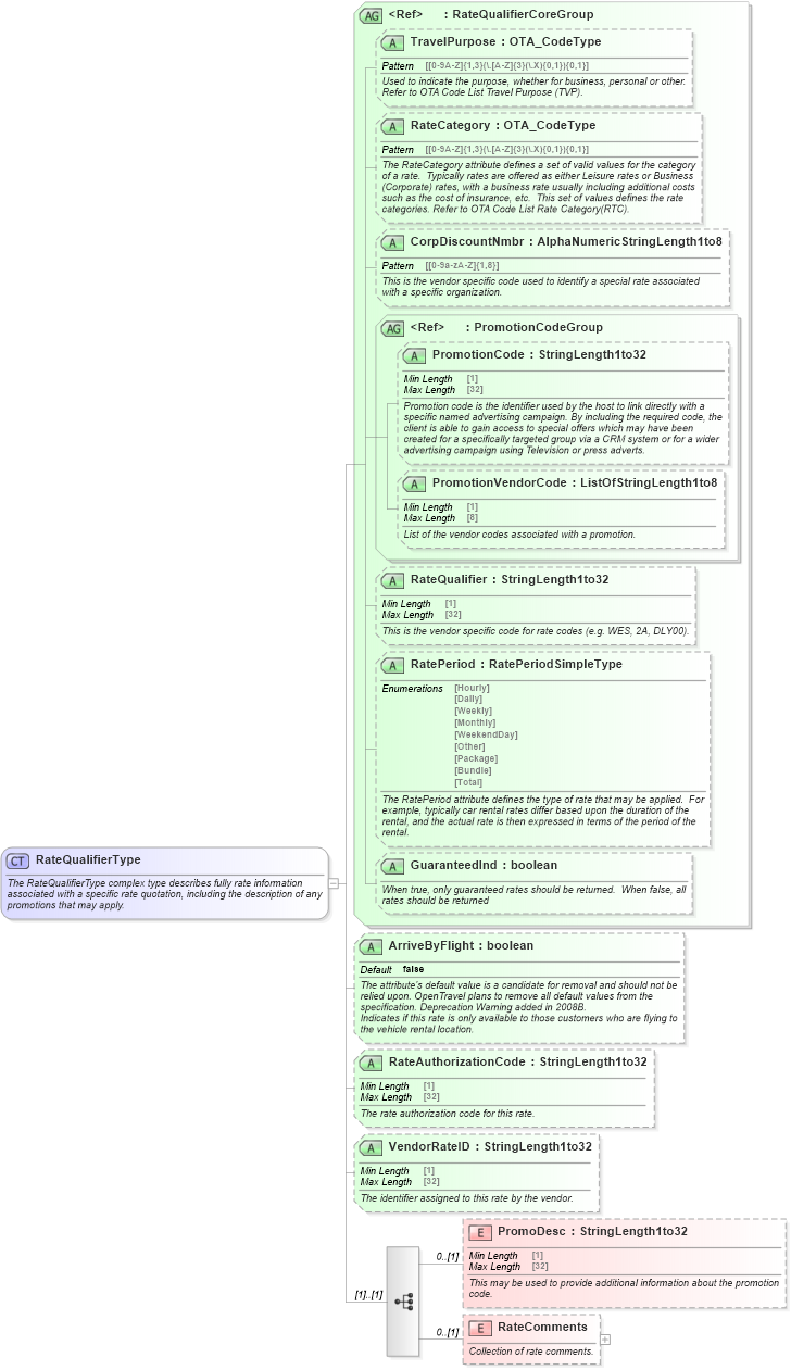 XSD Diagram of RateQualifierType in schema ota_commontypes_xsd (Open Travel (OTA))