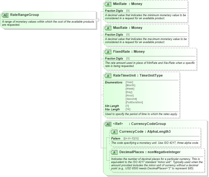 XSD Diagram of RateRangeGroup in schema ota_commontypes_xsd (Open Travel (OTA))