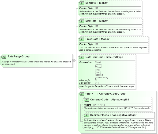 XSD Diagram of RateRangeGroup in schema ota_commontypes_xsd1 (Open Travel (OTA))
