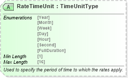 XSD Diagram of RateTimeUnit in schema ota_commontypes_xsd1 (Open Travel (OTA))