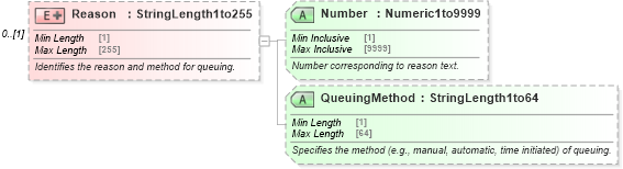 XSD Diagram of Reason in schema ota_airdisplayqueuers_xsd (Open Travel (OTA))