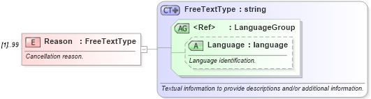 XSD Diagram of Reason in schema ota_cancelrq_xsd (Open Travel (OTA))