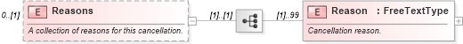 XSD Diagram of Reasons in schema ota_cancelrq_xsd (Open Travel (OTA))