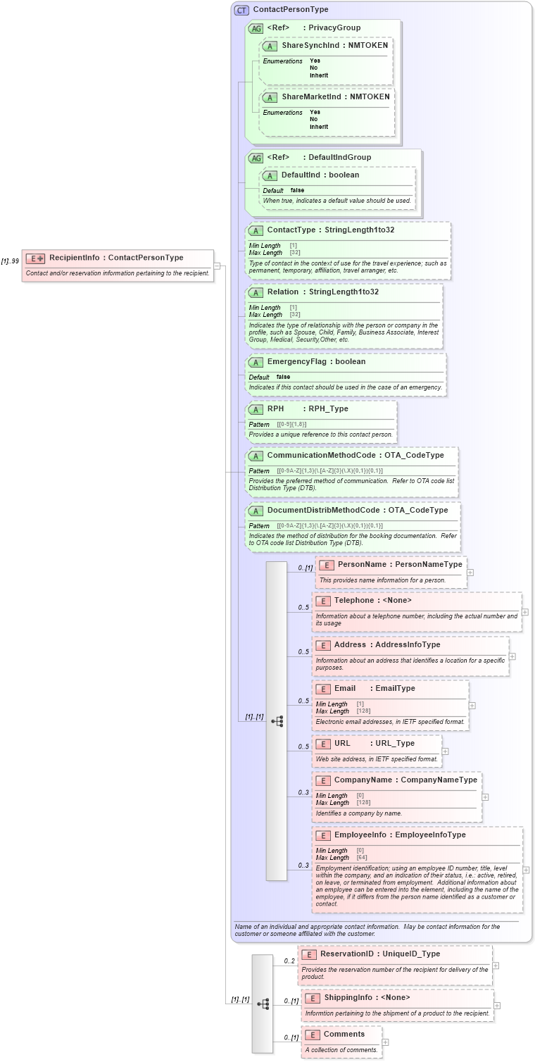 XSD Diagram of RecipientInfo in schema ota_commontypes_xsd1 (Open Travel (OTA))