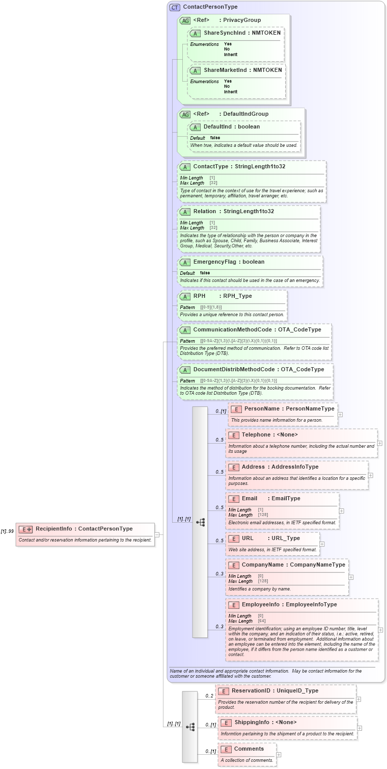 XSD Diagram of RecipientInfo in schema ota_commontypes_xsd (Open Travel (OTA))