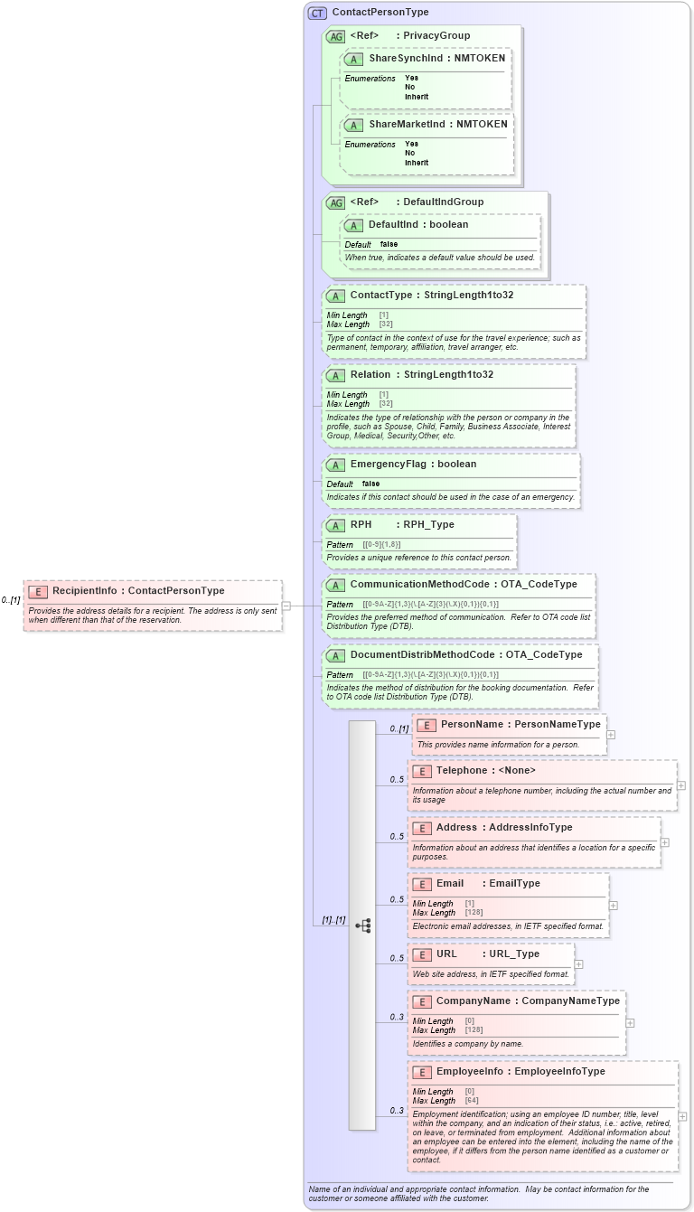 XSD Diagram of RecipientInfo in schema ota_cruisebookingdocumentrq_xsd (Open Travel (OTA))