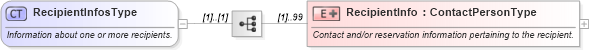 XSD Diagram of RecipientInfosType in schema ota_commontypes_xsd (Open Travel (OTA))
