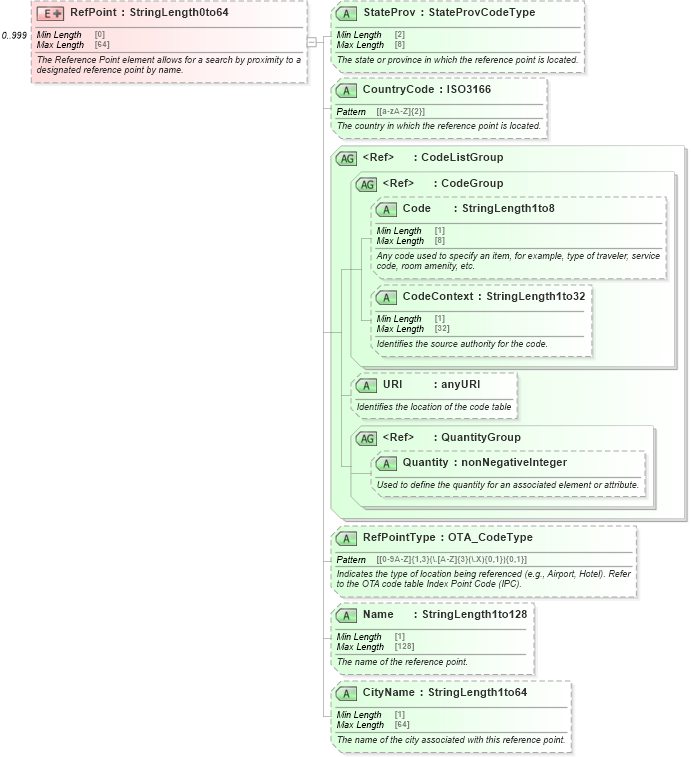 XSD Diagram of RefPoint in schema ota_commontypes_xsd1 (Open Travel (OTA))