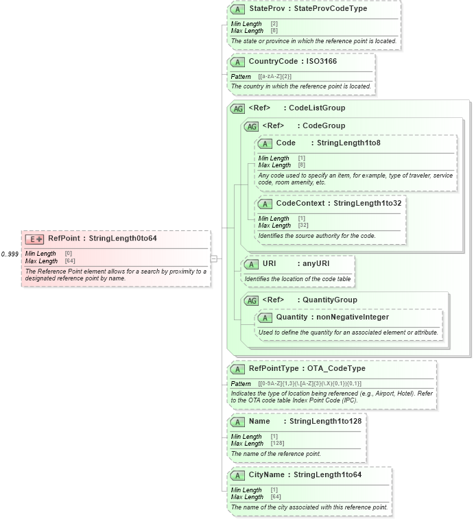 XSD Diagram of RefPoint in schema ota_commontypes_xsd (Open Travel (OTA))