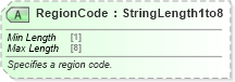 XSD Diagram of RegionCode in schema ota_commontypes_xsd1 (Open Travel (OTA))