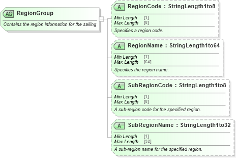 XSD Diagram of RegionGroup in schema ota_commontypes_xsd (Open Travel (OTA))