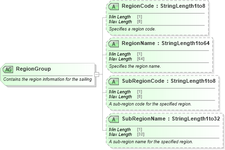 XSD Diagram of RegionGroup in schema ota_commontypes_xsd1 (Open Travel (OTA))