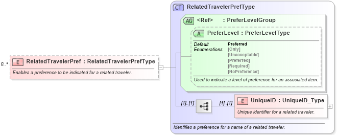 XSD Diagram of RelatedTravelerPref in schema ota_commonprefs_xsd (Open Travel (OTA))