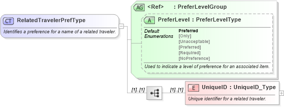 XSD Diagram of RelatedTravelerPrefType in schema ota_commonprefs_xsd1 (Open Travel (OTA))