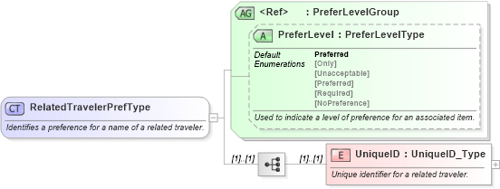 XSD Diagram of RelatedTravelerPrefType in schema ota_commonprefs_xsd (Open Travel (OTA))