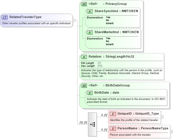 XSD Diagram of RelatedTravelerType in schema ota_commontypes_xsd1 (Open Travel (OTA))
