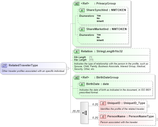 XSD Diagram of RelatedTravelerType in schema ota_commontypes_xsd (Open Travel (OTA))