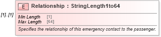 XSD Diagram of Relationship in schema ota_aircheckin_xsd (Open Travel (OTA))