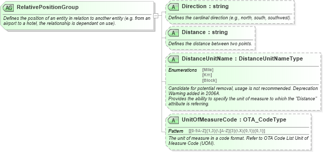 XSD Diagram of RelativePositionGroup in schema ota_commontypes_xsd1 (Open Travel (OTA))