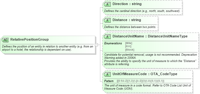 XSD Diagram of RelativePositionGroup in schema ota_commontypes_xsd (Open Travel (OTA))