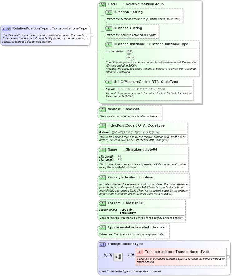 XSD Diagram of RelativePositionType in schema ota_commontypes_xsd (Open Travel (OTA))