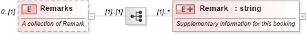 XSD Diagram of Remarks in schema ota_aircommontypes_xsd1 (Open Travel (OTA))