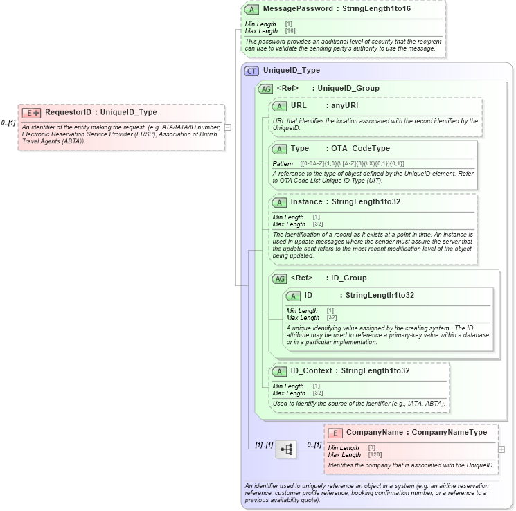 XSD Diagram of RequestorID in schema ota_commontypes_xsd1 (Open Travel (OTA))