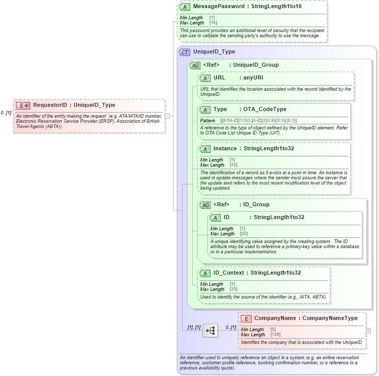 XSD Diagram of RequestorID in schema ota_commontypes_xsd (Open Travel (OTA))
