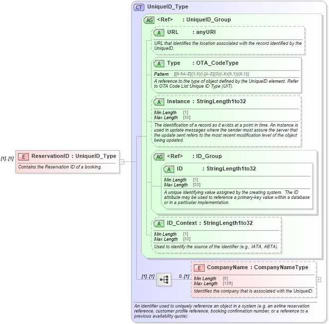 XSD Diagram of ReservationID in schema ota_cruisebookingdocumentrq_xsd (Open Travel (OTA))