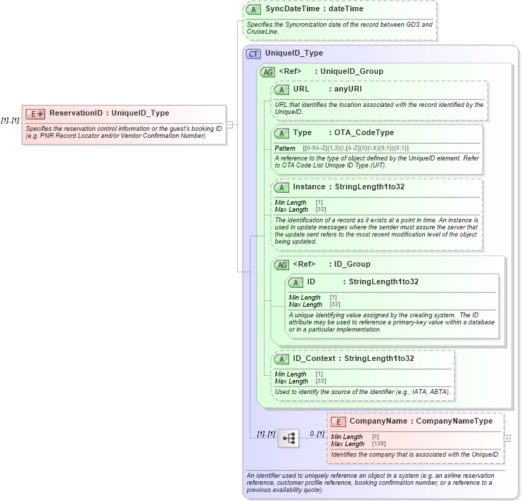 XSD Diagram of ReservationID in schema ota_cruisebookingdocumentrs_xsd (Open Travel (OTA))