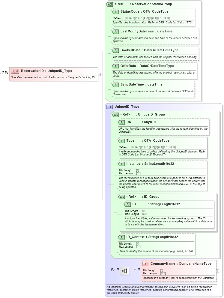 XSD Diagram of ReservationID in schema ota_cruisebookinghistoryrs_xsd (Open Travel (OTA))