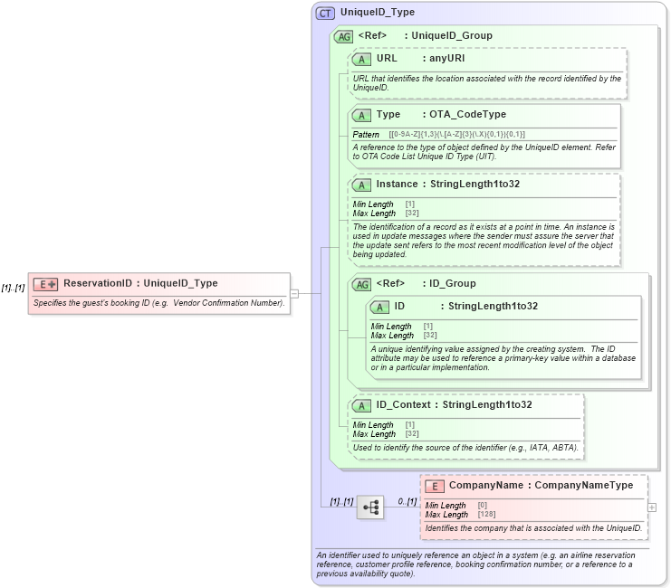 XSD Diagram of ReservationID in schema ota_cruisecancellationpricingrq_xsd (Open Travel (OTA))