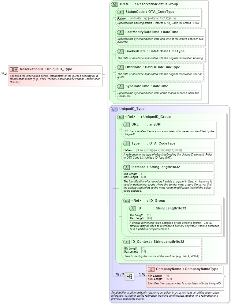 XSD Diagram of ReservationID in schema ota_cruisecancellationpricingrs_xsd (Open Travel (OTA))