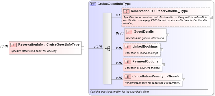 XSD Diagram of ReservationInfo in schema ota_cruisebookrq_xsd (Open Travel (OTA))