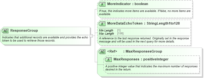 XSD Diagram of ResponseGroup in schema ota_commontypes_xsd1 (Open Travel (OTA))