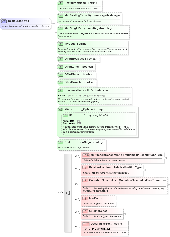 XSD Diagram of RestaurantType in schema ota_commontypes_xsd (Open Travel (OTA))
