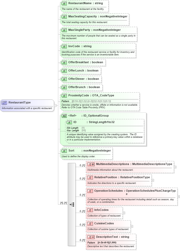 XSD Diagram of RestaurantType in schema ota_commontypes_xsd1 (Open Travel (OTA))