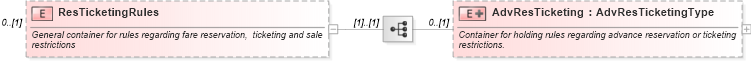 XSD Diagram of ResTicketingRules in schema ota_aircommontypes_xsd (Open Travel (OTA))