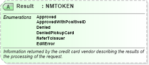 XSD Diagram of Result in schema ota_authorizationrs_xsd (Open Travel (OTA))