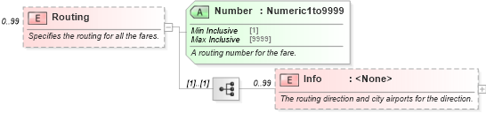 XSD Diagram of Routing in schema ota_airfaredisplayrs_xsd (Open Travel (OTA))