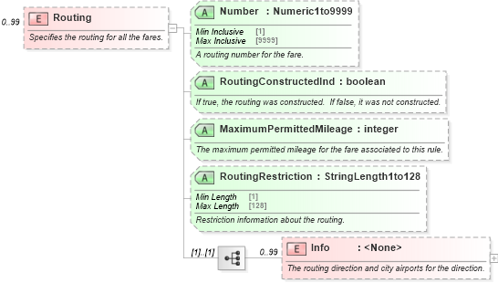 XSD Diagram of Routing in schema ota_airrulesrs_xsd (Open Travel (OTA))