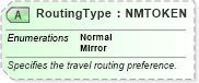 XSD Diagram of RoutingType in schema ota_airpreferences_xsd1 (Open Travel (OTA))