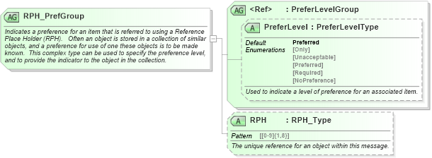 XSD Diagram of RPH_PrefGroup in schema ota_commontypes_xsd (Open Travel (OTA))