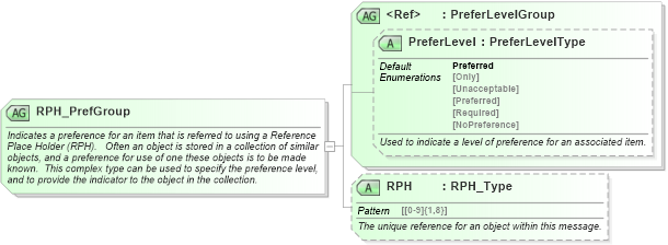 XSD Diagram of RPH_PrefGroup in schema ota_commontypes_xsd1 (Open Travel (OTA))