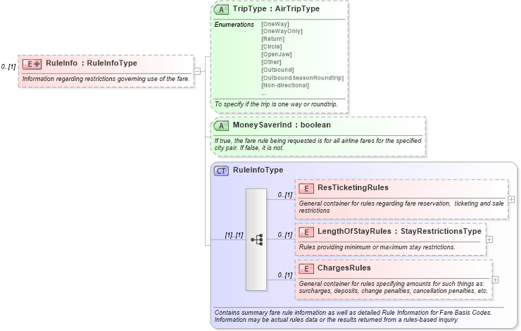 XSD Diagram of RuleInfo in schema ota_aircommontypes_xsd1 (Open Travel (OTA))